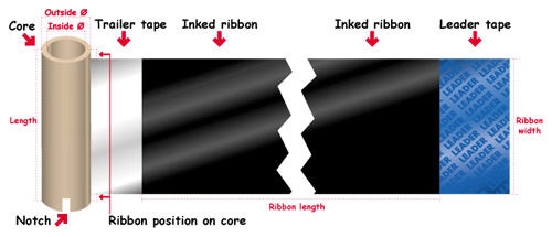 Componentes e Características do Ribbon