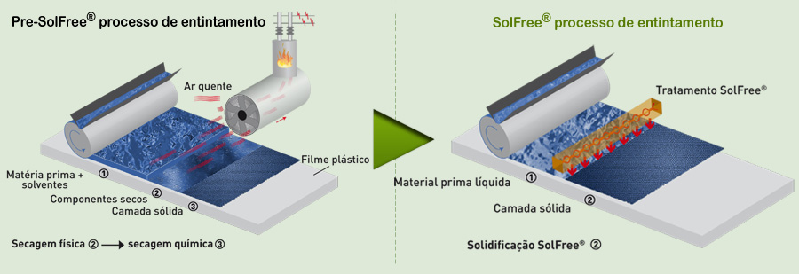 produção de Ribbon com e sem solventes para transferência térmica.