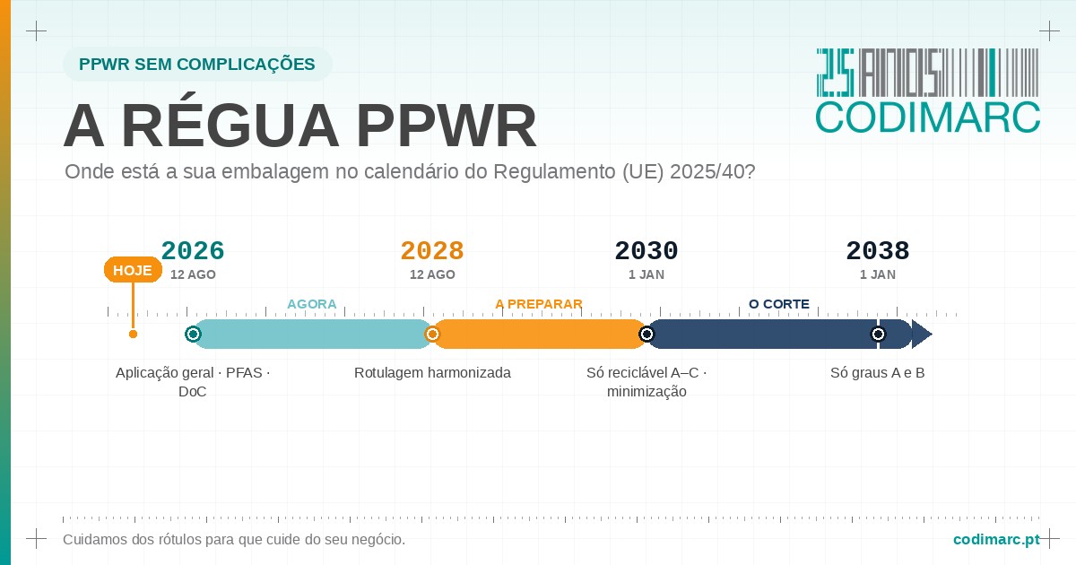 Régua PPWR: o calendário do PPWR de 2026 a 2038, com as zonas Agora, A Preparar e O Corte